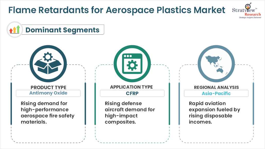 flame retardants aerospace plastics segments